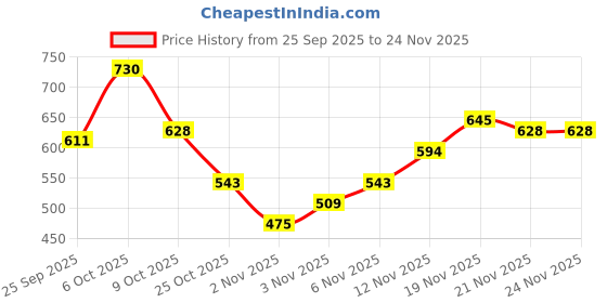 myntra.com Campus Sutra Self Design Polo Collar Regular Fit T-shirt campus sutra Price History Graph from 25 Sep 2025 to 24 Nov 2025