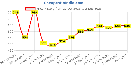 myntra.com Campus Sutra Self Design Polo Collar Regular Fit T-shirt campus sutra Price History Graph from 20 Oct 2025 to 2 Dec 2025