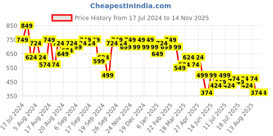 myntra.com Campus Sutra Self Design Puff Sleeve Cut-Out Sheath Dress campus sutra Price History Graph from 17 Jul 2024 to 10 Nov 2025
