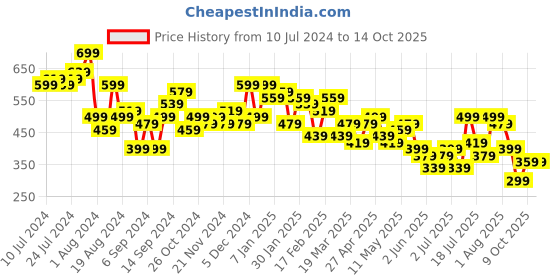 myntra.com Campus Sutra Self Design Puff Sleeves Crop Top & Skirt campus sutra Price History Graph from 10 Jul 2024 to 14 Oct 2025