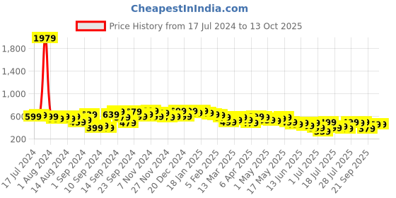 myntra.com Campus Sutra Self-Design Pure Cotton Crop Top With Shorts Co-Ord Set campus sutra Price History Graph from 17 Jul 2024 to 12 Oct 2025