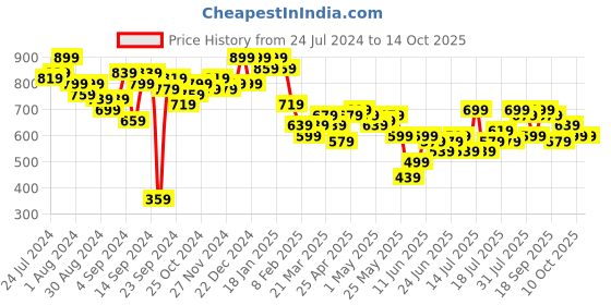 myntra.com Campus Sutra Self-Design Pure Cotton Crop Top With Trouser Co-Ords campus sutra Price History Graph from 24 Jul 2024 to 13 Oct 2025