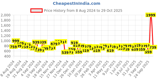 myntra.com Campus Sutra Self Design Ribbed Acrylic Pullover Sweater campus sutra Price History Graph from 8 Aug 2024 to 29 Oct 2025