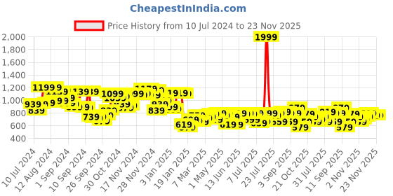 myntra.com Campus Sutra Self Design Ribbed Woollen Pullover campus sutra Price History Graph from 10 Jul 2024 to 23 Nov 2025
