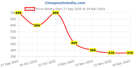 myntra.com Campus Sutra Self Design Round Neck Pullover Sweaters campus sutra Price History Graph from 27 Sep 2025 to 19 Nov 2025