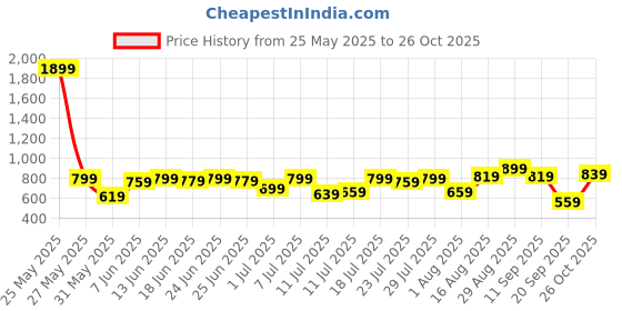 myntra.com Campus Sutra Self Design Shawl Collar Long Sleeves Comfort Oversized Shirt campus sutra Price History Graph from 25 May 2025 to 26 Oct 2025