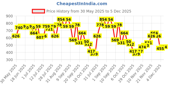 myntra.com Campus Sutra Self Design Spread Collar Comfort Casual Shirt campus sutra Price History Graph from 30 May 2025 to 5 Dec 2025
