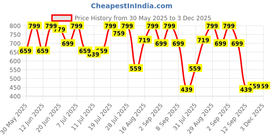myntra.com Campus Sutra Self Design Spread Collar Comfort Oversized Cotton Casual Shirt campus sutra Price History Graph from 30 May 2025 to 1 Dec 2025