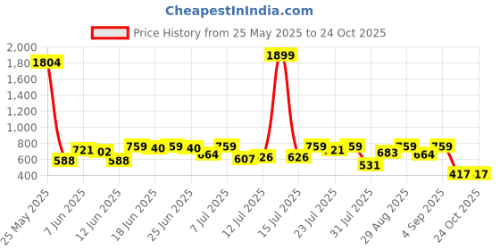 myntra.com Campus Sutra Self Design Spread Collar Long Sleeves Cotton Comfort Shirt campus sutra Price History Graph from 25 May 2025 to 24 Oct 2025