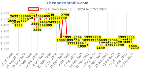 myntra.com Campus Sutra Self Design Spread Collar Longline Overcoat campus sutra Price History Graph from 11 Jul 2024 to 7 Oct 2025