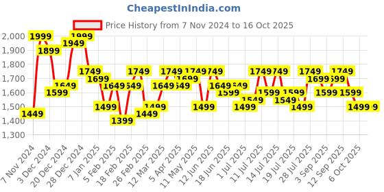 myntra.com Campus Sutra Self Design Spread Collar Longline Overcoat campus sutra Price History Graph from 7 Nov 2024 to 16 Oct 2025