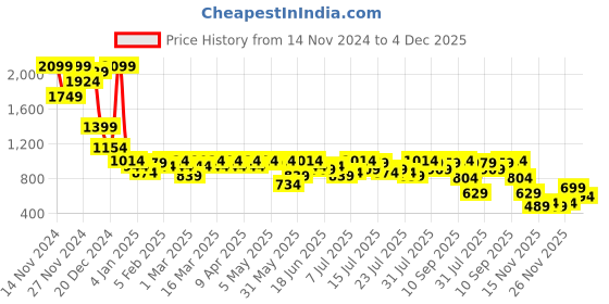 myntra.com Campus Sutra Self Design Spread Collar Windcheater Crop Tailored Jacket campus sutra Price History Graph from 14 Nov 2024 to 4 Dec 2025