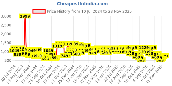 myntra.com Campus Sutra Self Design Stand Collar Windcheater Bomber Jacket campus sutra Price History Graph from 10 Jul 2024 to 28 Nov 2025