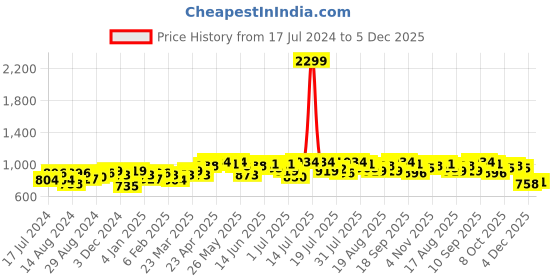 myntra.com Campus Sutra Self Design Straight Sheath Midi Dress campus sutra Price History Graph from 17 Jul 2024 to 4 Dec 2025