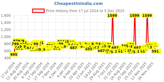 myntra.com Campus Sutra Self-Design Striped Shirt campus sutra Price History Graph from 17 Jul 2024 to 5 Dec 2025