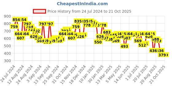 myntra.com Campus Sutra Self-Design Striped Shirt campus sutra Price History Graph from 24 Jul 2024 to 19 Oct 2025