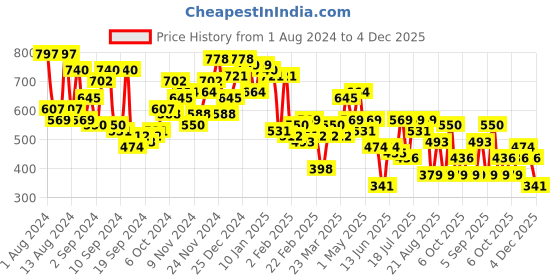 myntra.com Campus Sutra Self-Design Striped Shirt campus sutra Price History Graph from 1 Aug 2024 to 4 Dec 2025
