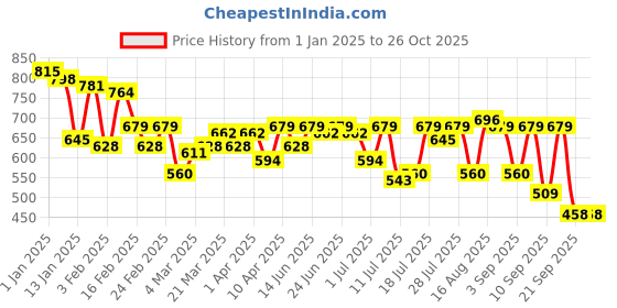 myntra.com Campus Sutra Self Design T-shirt campus sutra Price History Graph from 1 Jan 2025 to 26 Oct 2025