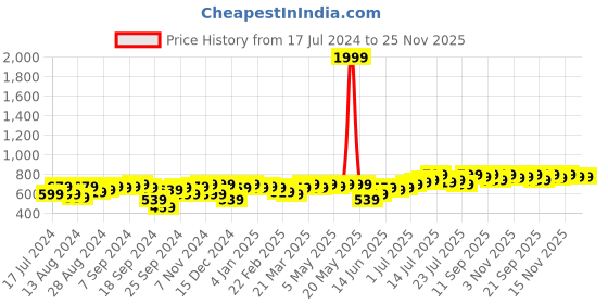 myntra.com Campus Sutra Self Design Textured High Neck Cuffed Sleeves Semi Sheer Casual Top campus sutra Price History Graph from 17 Jul 2024 to 25 Nov 2025