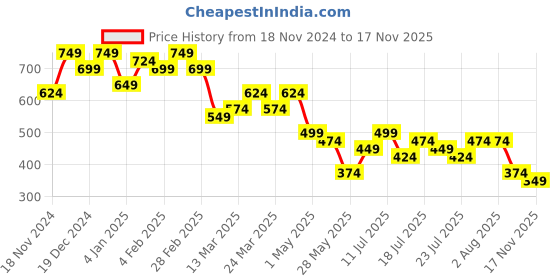 myntra.com Campus Sutra Self Design V-Neck Cut Out A-Line Knee Length Dress campus sutra Price History Graph from 18 Nov 2024 to 17 Nov 2025