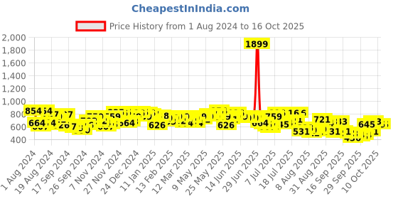 myntra.com Campus Sutra Self-Design Wave Shirt campus sutra Price History Graph from 1 Aug 2024 to 16 Oct 2025