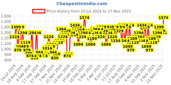 myntra.com Campus Sutra Self Design Windcheater Heavy Distressed Cotton Denim Jacket campus sutra Price History Graph from 10 Jul 2024 to 27 Nov 2025