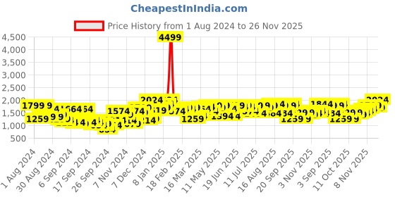 myntra.com Campus Sutra Self-Design Windcheater Hooded Puffer Jacket campus sutra Price History Graph from 1 Aug 2024 to 26 Nov 2025