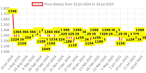 myntra.com Campus Sutra Self Design Windcheater Open Front Jacket campus sutra Price History Graph from 10 Jul 2024 to 14 Jul 2025