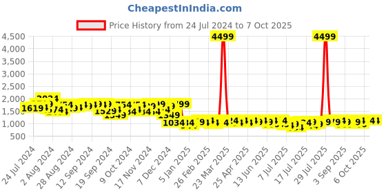 myntra.com Campus Sutra Self Design Windcheater Open Front Jacket campus sutra Price History Graph from 24 Jul 2024 to 7 Oct 2025