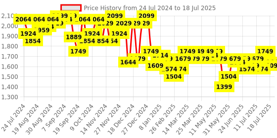 myntra.com Campus Sutra Self Design Windcheater Open Front Jacket campus sutra Price History Graph from 24 Jul 2024 to 18 Jul 2025