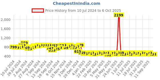myntra.com Campus Sutra Self Design Windcheater Outdoor Open Front Jacket campus sutra Price History Graph from 10 Jul 2024 to 4 Oct 2025