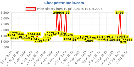 myntra.com Campus Sutra Self Design Windcheater Puffer Jacket campus sutra Price History Graph from 10 Jul 2024 to 17 Oct 2025