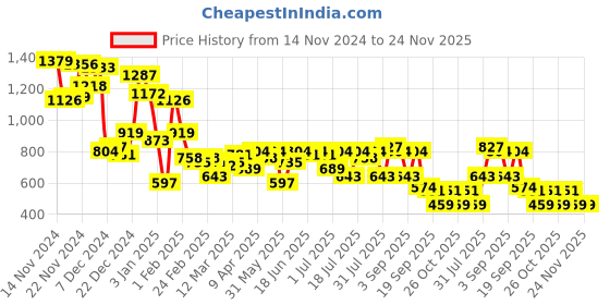 myntra.com Campus Sutra Self Design Woollen Pullover Sweater campus sutra Price History Graph from 14 Nov 2024 to 24 Nov 2025