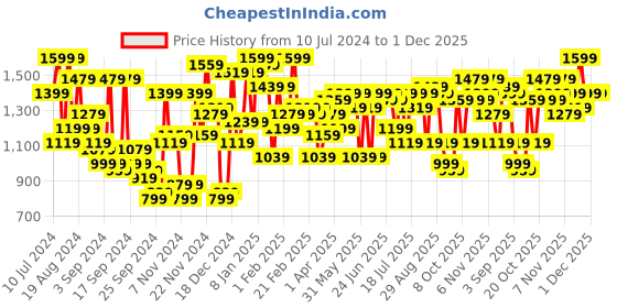 myntra.com Campus Sutra Self Designed Hooded Windcheater Bomber Jacket campus sutra Price History Graph from 10 Jul 2024 to 30 Nov 2025