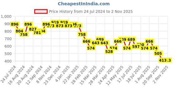 myntra.com Campus Sutra Sequin Fit & Flare Dress campus sutra Price History Graph from 24 Jul 2024 to 29 Oct 2025