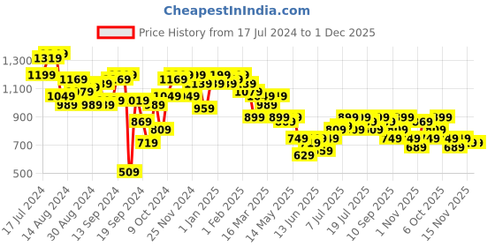 myntra.com Campus Sutra Sequined Embellished V-Neck Sleeveless Party Crop Waistcoat With Trousers campus sutra Price History Graph from 17 Jul 2024 to 30 Nov 2025
