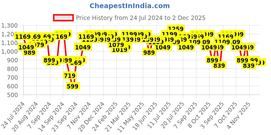 myntra.com Campus Sutra Sequins Embellished Crop Top & Trousers Co-Ords campus sutra Price History Graph from 24 Jul 2024 to 2 Dec 2025