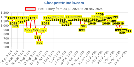 myntra.com Campus Sutra Sheer Embellished Crop Top With Trousers Co-Ords campus sutra Price History Graph from 24 Jul 2024 to 28 Nov 2025