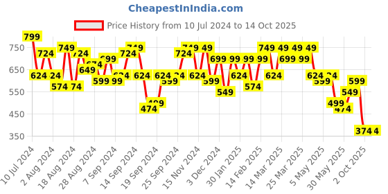myntra.com Campus Sutra Sheer Self Design Off Shoulder Bardot Crop Top With Skirt campus sutra Price History Graph from 10 Jul 2024 to 13 Oct 2025