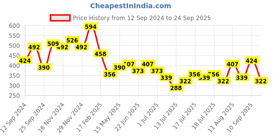 myntra.com Campus Sutra Shirt Collar Print Sheath Dress campus sutra Price History Graph from 12 Sep 2024 to 24 Sep 2025