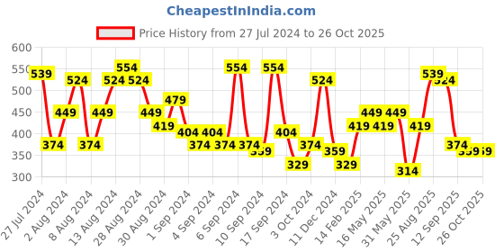 myntra.com Campus Sutra Short Sleeve Polo Collar Activewear T-shirt campus sutra Price History Graph from 27 Jul 2024 to 25 Oct 2025