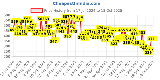 myntra.com Campus Sutra Short Sleeve Round Neck Activewear T-shirt campus sutra Price History Graph from 17 Jul 2024 to 18 Oct 2025