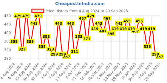 myntra.com Campus Sutra Short Sleeve Round Neck Activewear T-shirt campus sutra Price History Graph from 4 Aug 2024 to 20 Sep 2025