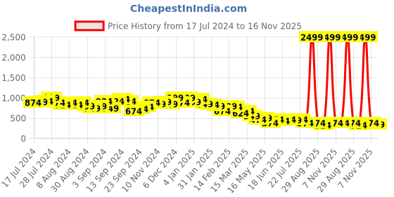 myntra.com Campus Sutra Shoulder Straps Cut-out A-line Midi Dress campus sutra Price History Graph from 17 Jul 2024 to 16 Nov 2025