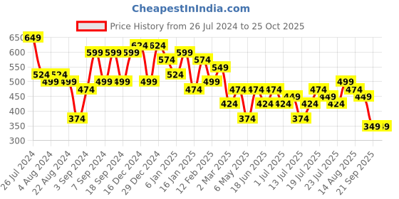 myntra.com Campus Sutra Shoulder Straps Sheath Midi Dress campus sutra Price History Graph from 26 Jul 2024 to 25 Oct 2025