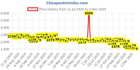 myntra.com Campus Sutra Single-Breasted Belted Long Coat campus sutra Price History Graph from 11 Jul 2024 to 4 Dec 2025