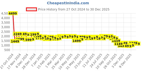 myntra.com Campus Sutra Single-Breasted Blazer campus sutra Price History Graph from 27 Oct 2024 to 30 Dec 2025