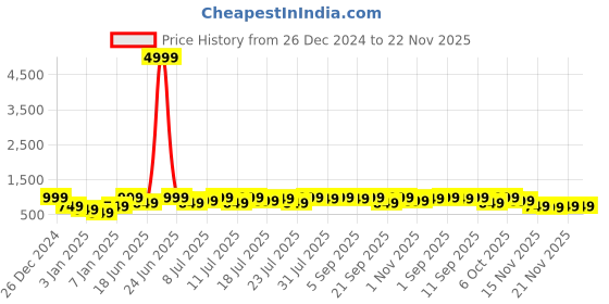 myntra.com Campus Sutra Single-Breasted Blazer With Insert Pockets campus sutra Price History Graph from 26 Dec 2024 to 22 Nov 2025