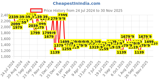 myntra.com Campus Sutra Single Breasted Longline Overcoat campus sutra Price History Graph from 24 Jul 2024 to 30 Nov 2025