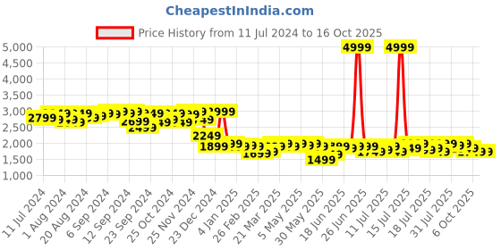 myntra.com Campus Sutra Single-Breasted Overcoat campus sutra Price History Graph from 11 Jul 2024 to 16 Oct 2025